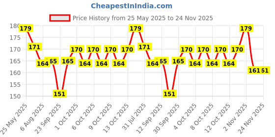 flipkart.com xortic 8.5 Inch Electronic Drawing Board Learning Education Toys Notepad Digital LCD xortic Price History Graph from 25 May 2025 to 24 Nov 2025