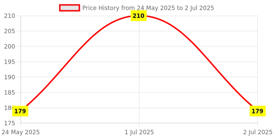 flipkart.com xortic 8.5 Inch Kids Writing Practice Digital Notepad with Lock function xortic Price History Graph from 24 May 2025 to 2 Jul 2025