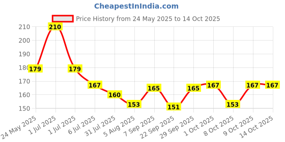 flipkart.com vicorp 8.5 Inch LCD E-Writer Digital Writing Slate Drawing Board vicorp Price History Graph from 24 May 2025 to 14 Oct 2025