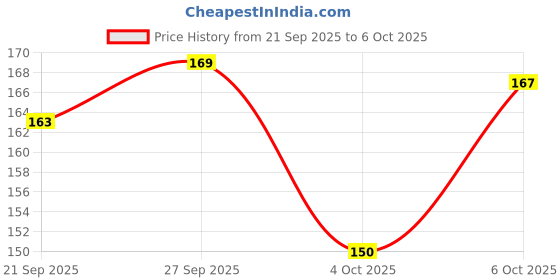 flipkart.com miboo 8.5 Inch LCD E-Writer Digital Writing Slate Handwriting Display miboo Price History Graph from 21 Sep 2025 to 6 Oct 2025