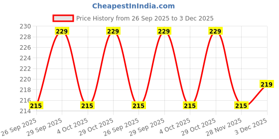 flipkart.com marqueonn 8.5 inch LCD E-Writer Electronic Writing Tablet OR Sank Magic Practice Copybook Sketch Pad marqueonn Price History Graph from 26 Sep 2025 to 3 Dec 2025