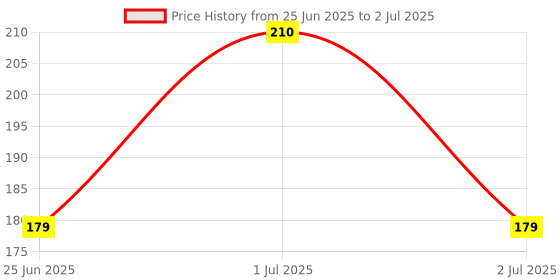 flipkart.com xortic 8.5 inch LCD Re-Writing Paperless Electronic Digital Notepad Board for Writing xortic Price History Graph from 25 Jun 2025 to 2 Jul 2025