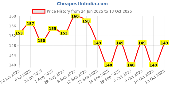 flipkart.com marqueonn 8.5 inch LCD Re-Writing Paperless Electronic Digital Notepad Board Sketch Pad marqueonn Price History Graph from 24 Jun 2025 to 13 Oct 2025
