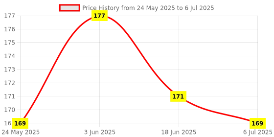 flipkart.com miboo 8.5 Inch LCD Rewriting Board, Digital Slate for Kids with Reusable Stylus miboo Price History Graph from 24 May 2025 to 6 Jul 2025