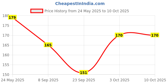 flipkart.com vicorp 8.5 Inch LCD Tablet Digital Writing Board Drawing Surface vicorp Price History Graph from 24 May 2025 to 9 Oct 2025