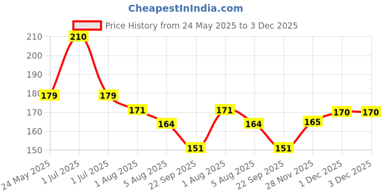 flipkart.com xortic 8.5 Inch LCD Writing Board Tablet Electronic Slate for Kids xortic Price History Graph from 24 May 2025 to 3 Dec 2025