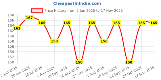 flipkart.com ayansh 8.5 inch LCD Writing Pad For Kids Re-Writing Paperless Electronic Digital Slate E Writer Pads Notepad ayansh Price History Graph from 2 Jun 2025 to 17 Nov 2025