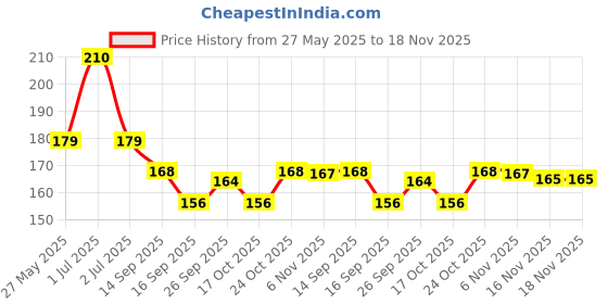 flipkart.com xortic 8.5 Inch LCD Writing Slate, Digital Doodling Pad for Kids and Adults xortic Price History Graph from 27 May 2025 to 18 Nov 2025
