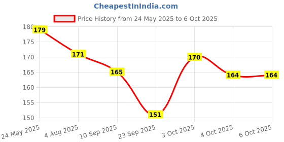 flipkart.com vicorp 8.5 Inch LCD Writing Slate Digital Notepad Reusable Drawing Board vicorp Price History Graph from 24 May 2025 to 4 Oct 2025