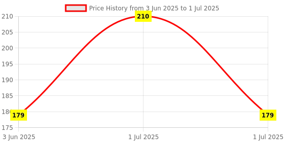 flipkart.com vicorp 8.5 INCH LCD Writing tab Drawing Writing & Learning pad Digital Notepad vicorp Price History Graph from 3 Jun 2025 to 1 Jul 2025