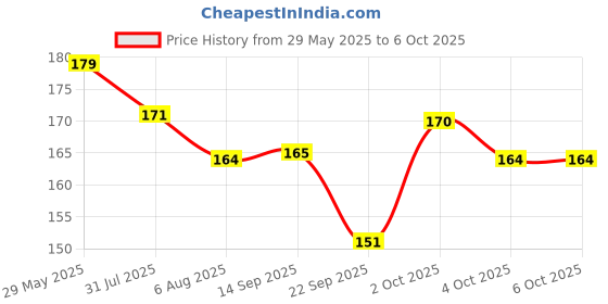 flipkart.com vicorp 8.5 Inch LCD Writing Tablet Digital Notepad Drawing Surface Quick Erase vicorp Price History Graph from 29 May 2025 to 5 Oct 2025