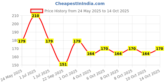 flipkart.com vicorp 8.5 Inch LCD Writing Tablet Digital Notepad Quick Erase vicorp Price History Graph from 24 May 2025 to 14 Oct 2025