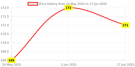 flipkart.com miboo 8.5 Inch LCD Writing Tablet Digital Notepad Reusable Slate miboo Price History Graph from 24 May 2025 to 17 Jun 2025
