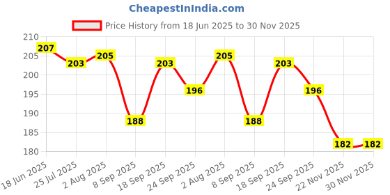 flipkart.com arvana 8.5 Inch LCD Writing Tablet / Drawing Board / Doodle Board / slate+Pencil Pouch arvana Price History Graph from 18 Jun 2025 to 30 Nov 2025