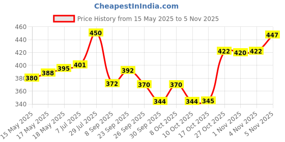 flipkart.com primeway 8.5 inch Lid primeway Price History Graph from 15 May 2025 to 2 Nov 2025