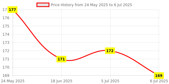 flipkart.com miboo 8.5 inch Notepad Board for Writing And Learning LCD WP-05/UG Writing Tablet Pad miboo Price History Graph from 24 May 2025 to 6 Jul 2025