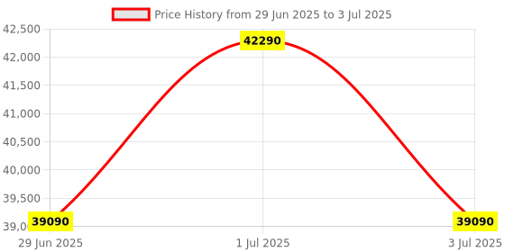 flipkart.com ifb 8.5 kg 5 Star 4D Wash Technology & illumination Knob, Fully Automatic Front Load with In-built Heater White ifb Price History Graph from 29 Jun 2025 to 3 Jul 2025