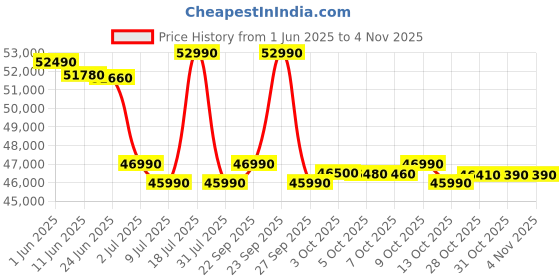 flipkart.com electrolux 8/5 kg 5 Star EcoInverter, 40C Vapour Wash,UltimateCare 300 Washer with Dryer White electrolux Price History Graph from 1 Jun 2025 to 3 Nov 2025