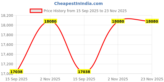 flipkart.com samsung 8.5 kg 5 Star Hexa Storm Pulsator Semi Automatic Top Load White, Grey samsung Price History Graph from 15 Sep 2025 to 23 Nov 2025