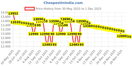 flipkart.com whirlpool 8.5 kg 5 Star, Power Dry Technology Semi Automatic Top Load Maroon whirlpool Price History Graph from 30 May 2025 to 30 Nov 2025