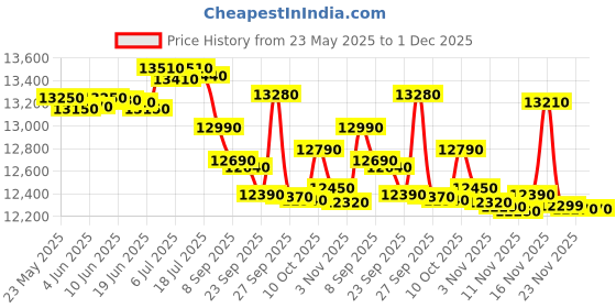 flipkart.com whirlpool 8.5 kg 5 Star, Power Dry Technology Semi Automatic Top Load Purple whirlpool Price History Graph from 23 May 2025 to 1 Dec 2025