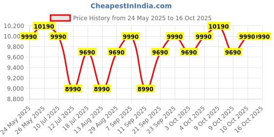 flipkart.com motorola 8.5 kg 5 star rating Midnight Series Semi Automatic Top Load Black motorola Price History Graph from 24 May 2025 to 16 Oct 2025