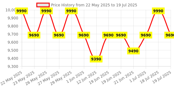 flipkart.com realme techlife 8.5 kg 5 Star rating Semi Automatic Top Load Grey, Black realme techlife Price History Graph from 22 May 2025 to 19 Jul 2025