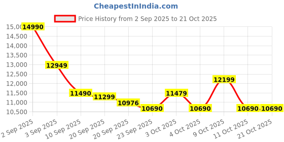 flipkart.com voltas beko by a tata product 8.5 kg 5 Star Semi Automatic Top Load Blue voltas beko by a tata product Price History Graph from 2 Sep 2025 to 20 Oct 2025