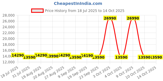flipkart.com realme techlife 8.5 kg 5 Star, Touch Screen Panel with Anti-Bacterial (Silver+ Wash) Fully Automatic Top Load Grey realme techlife Price History Graph from 18 Jul 2025 to 14 Oct 2025