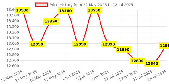 flipkart.com whirlpool 8.5 kg 5 Star with Auto Restart, End of Cycle Buzzer, Lint Filter and Collar Scrubber Semi Automatic Top Load Grey whirlpool Price History Graph from 21 May 2025 to 15 Jul 2025