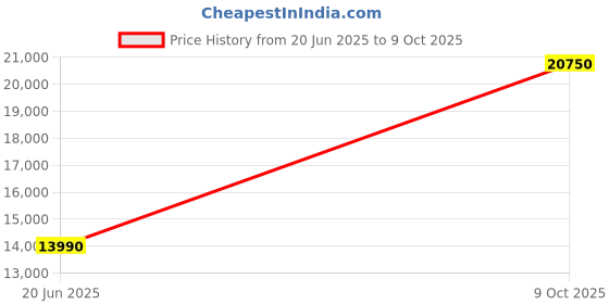flipkart.com godrej 8.5 kg 5 Star With Soft Shut Wash Lid, Tri-Roto Scrub Pulsator Semi Automatic Top Load Grey, Black godrej Price History Graph from 20 Jun 2025 to 9 Oct 2025