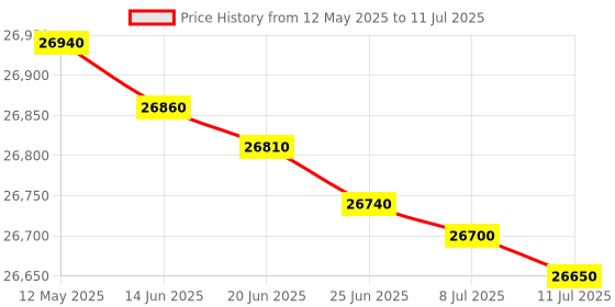 flipkart.com panasonic 8.5 kg Fully Automatic Top Load with In-built Heater Black panasonic Price History Graph from 12 May 2025 to 11 Jul 2025