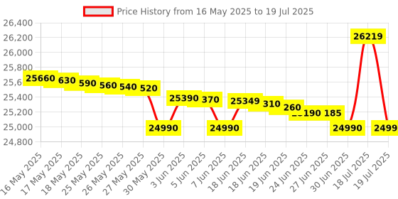 flipkart.com lloyd 8.5 kg Fully Automatic Top Load with In-built Heater Brown, Black lloyd Price History Graph from 16 May 2025 to 30 Jun 2025