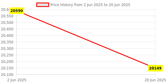 flipkart.com whirlpool 8.5 kg Fully Automatic Top Load with In-built Heater Grey whirlpool Price History Graph from 2 Jun 2025 to 20 Jun 2025