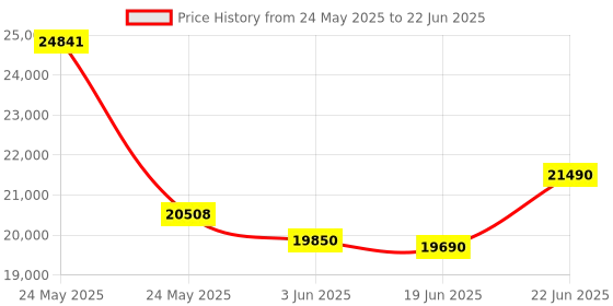 flipkart.com whirlpool 8.5 kg Fully Automatic Top Load with In-built Heater Grey whirlpool Price History Graph from 24 May 2025 to 22 Jun 2025