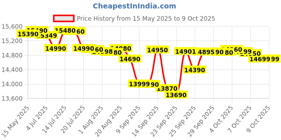flipkart.com lg 8.5 kg Semi Automatic Top Load Black lg Price History Graph from 15 May 2025 to 9 Oct 2025