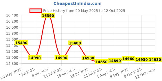 flipkart.com lg 8.5 kg Semi Automatic Top Load Black lg Price History Graph from 20 May 2025 to 12 Oct 2025