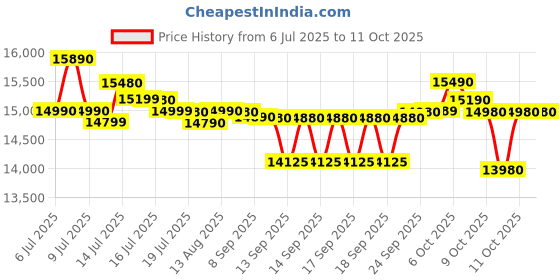 flipkart.com lg 8.5 kg Semi Automatic Top Load Black lg Price History Graph from 6 Jul 2025 to 10 Oct 2025