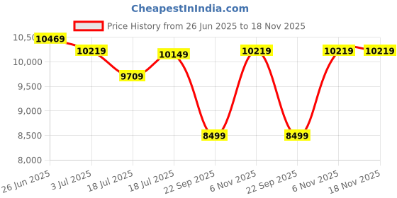 flipkart.com power guard 8.5 kg Semi Automatic Top Load Black power guard Price History Graph from 26 Jun 2025 to 17 Nov 2025