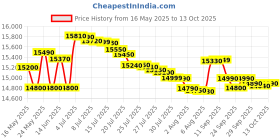 flipkart.com samsung 8.5 kg Semi Automatic Top Load Black, Grey samsung Price History Graph from 16 May 2025 to 13 Oct 2025