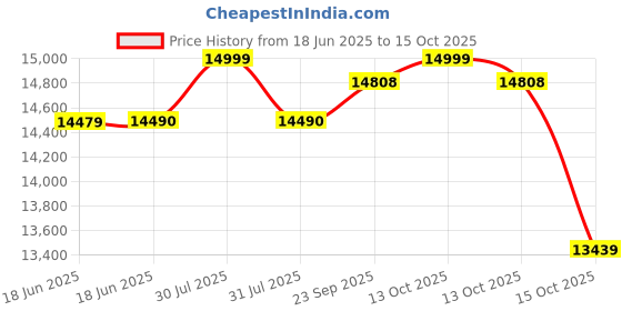 flipkart.com haier 8.5 kg Semi Automatic Top Load Black, Grey haier Price History Graph from 18 Jun 2025 to 15 Oct 2025
