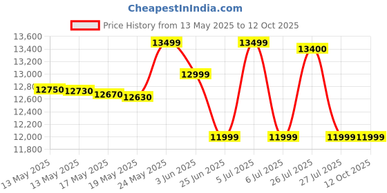 flipkart.com voltas beko by a tata product 8.5 kg Semi Automatic Top Load Blue voltas beko by a tata product Price History Graph from 13 May 2025 to 12 Oct 2025