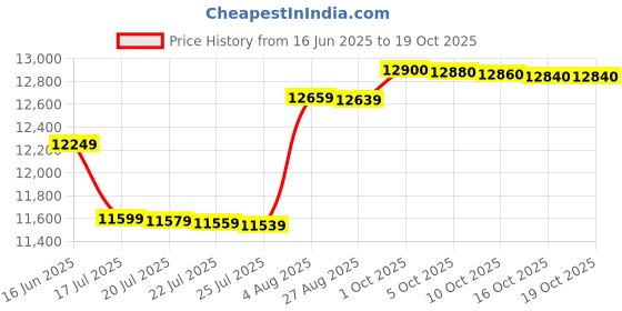 flipkart.com voltas beko 8.5 kg Semi Automatic Top Load Blue, White voltas beko Price History Graph from 16 Jun 2025 to 19 Oct 2025