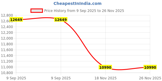 flipkart.com admiral 8.5 kg Semi Automatic Top Load Blue, White admiral Price History Graph from 9 Sep 2025 to 26 Nov 2025