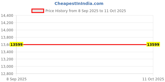 flipkart.com whirlpool 8.5 kg Semi Automatic Top Load Grey whirlpool Price History Graph from 8 Sep 2025 to 11 Oct 2025