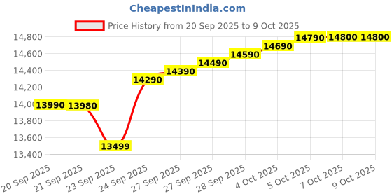 flipkart.com lg 8.5 kg Semi Automatic Top Load Grey lg Price History Graph from 20 Sep 2025 to 8 Oct 2025