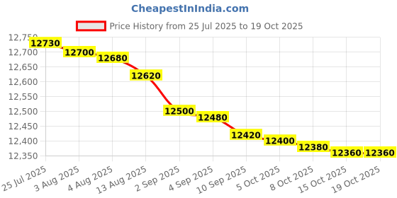 flipkart.com voltas beko 8.5 kg Semi Automatic Top Load Grey, Brown, White voltas beko Price History Graph from 25 Jul 2025 to 18 Oct 2025