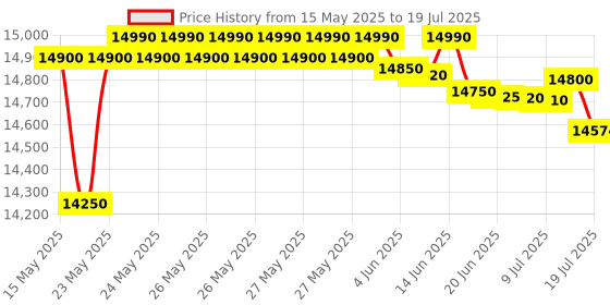 flipkart.com samsung 8.5 Kg Semi Automatic Top Load Grey, Red samsung Price History Graph from 15 May 2025 to 9 Jul 2025