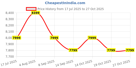 flipkart.com foxsky 8.5 kg Semi Automatic Top Load Grey, White foxsky Price History Graph from 17 Jul 2025 to 26 Oct 2025