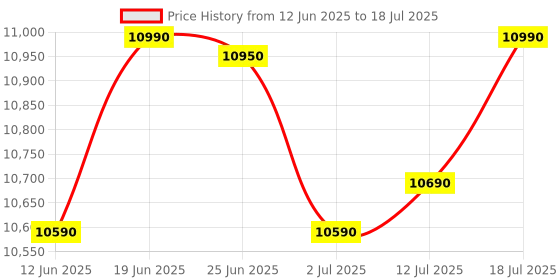 flipkart.com voltas beko 8.5 kg Semi Automatic Top Load Maroon, White voltas beko Price History Graph from 12 Jun 2025 to 18 Jul 2025